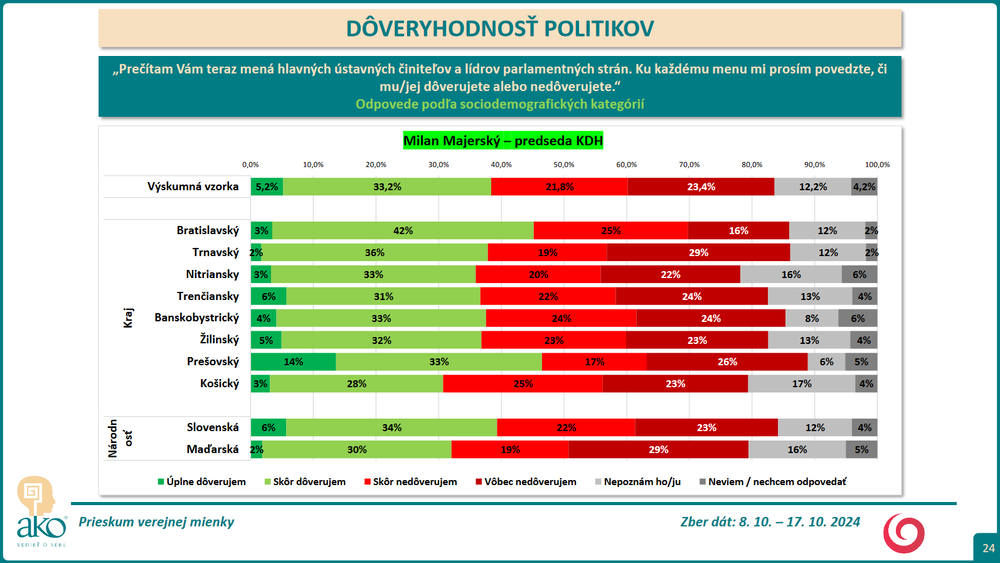 Prieskum DOVER Majersky 2