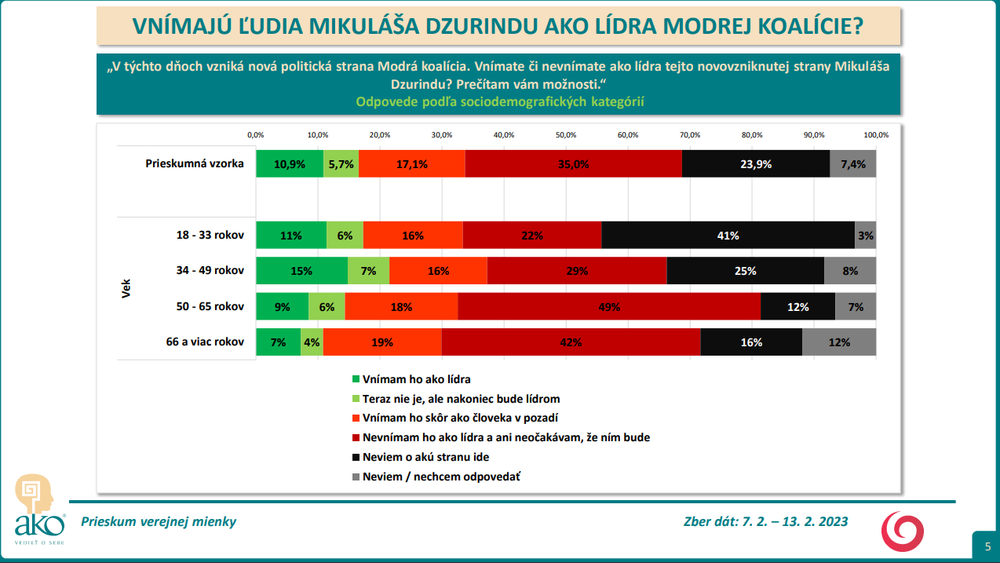 Odpovede podľa sociodemografických kategórií -vek