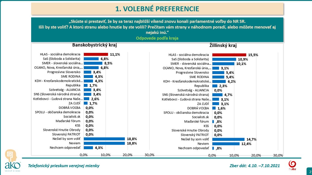 Volebné preferencie podľa krajov - Banskobystrický a Žilinský kraj