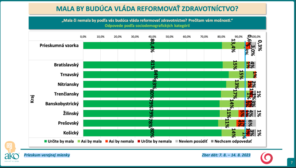 Odpovede podľa sociodemografických kategórií