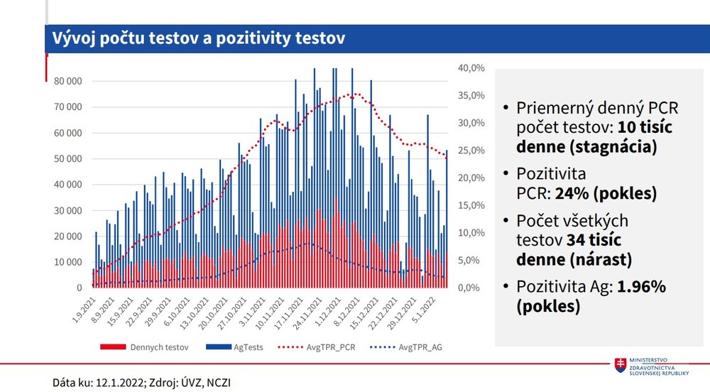 Aktuálna situácia_ vývoj počtu testov a pozitivity testov