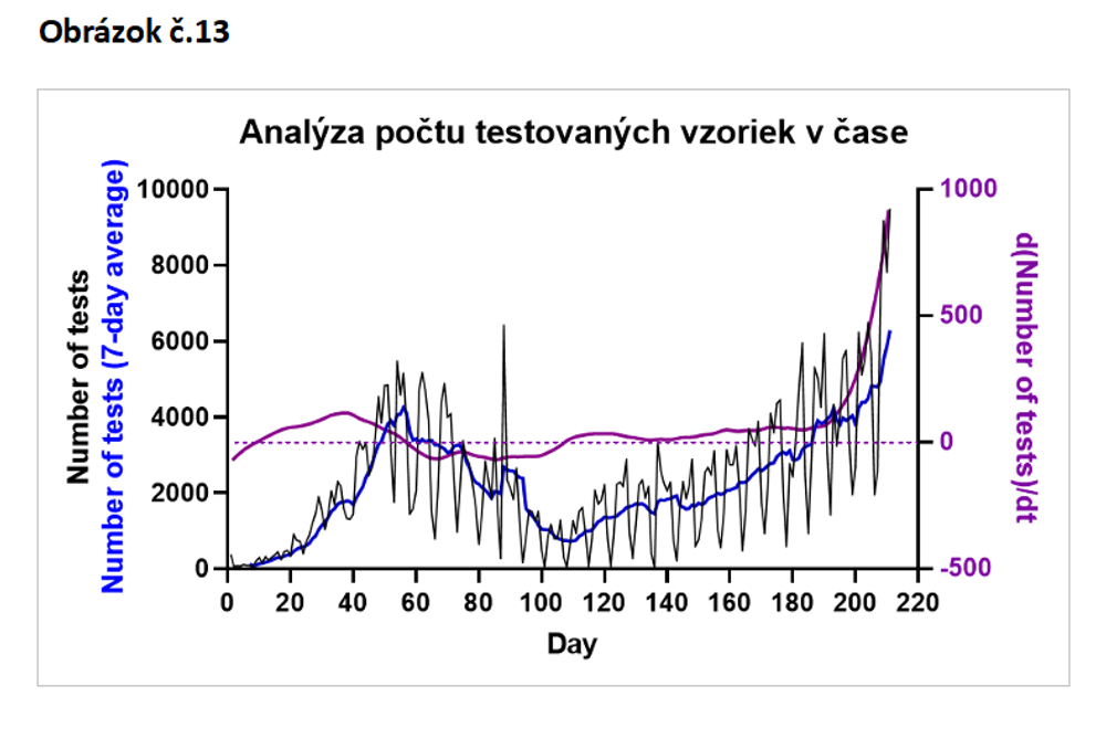 Analýza šírenia ochorenia COVID-19 na Slovensku za september