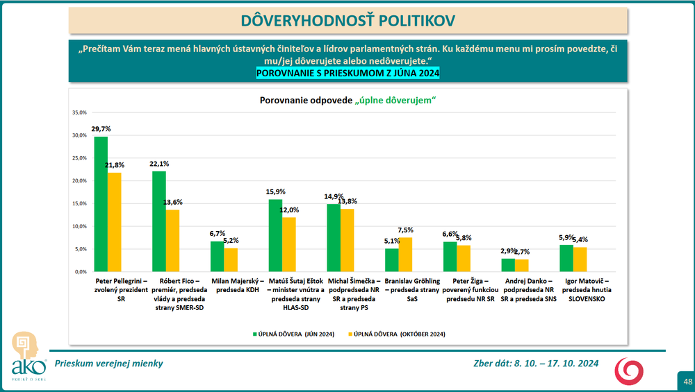 Prieskum DOV porovnanie jun 2
