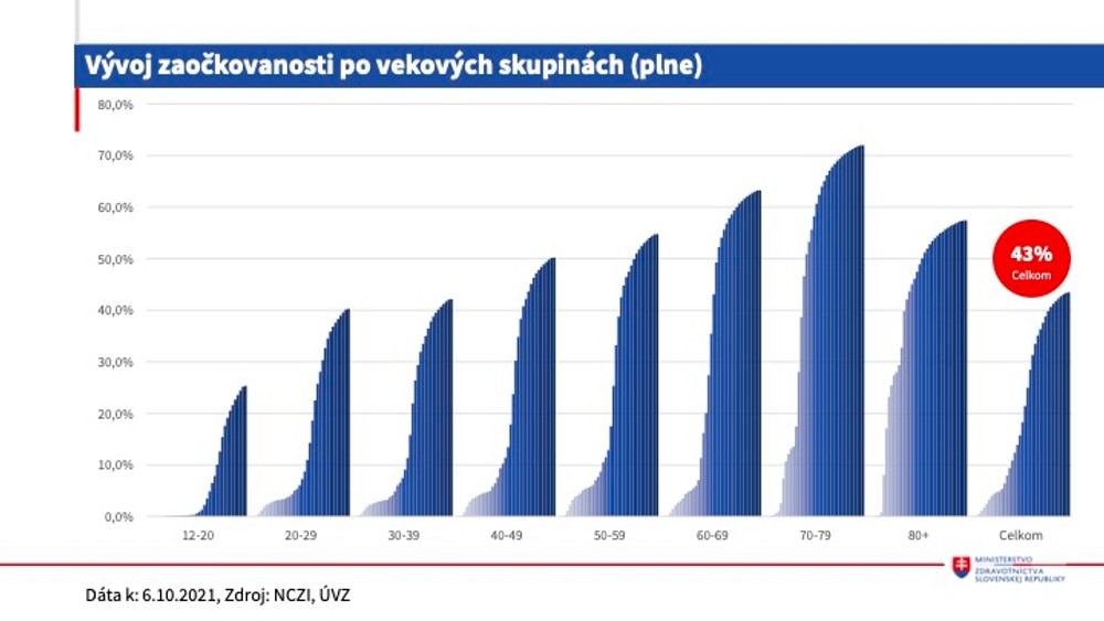 Epidemická situácia 7.10.