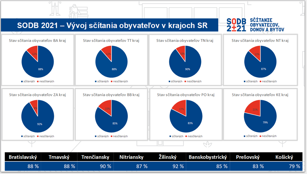 Vyhodnotenie sčítania obyvateľov