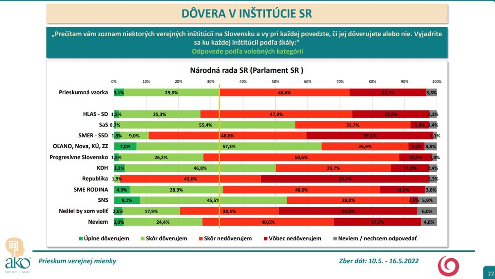 Prieskum AKO: Dôveryhodnosť inštitúcií