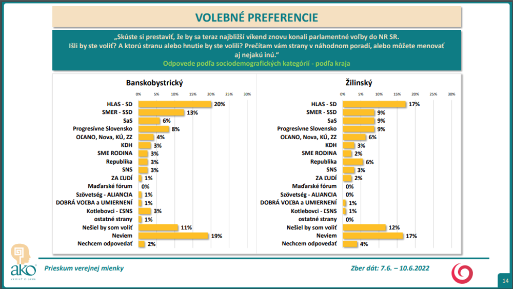Prieskum AKO: Volebné preferencie