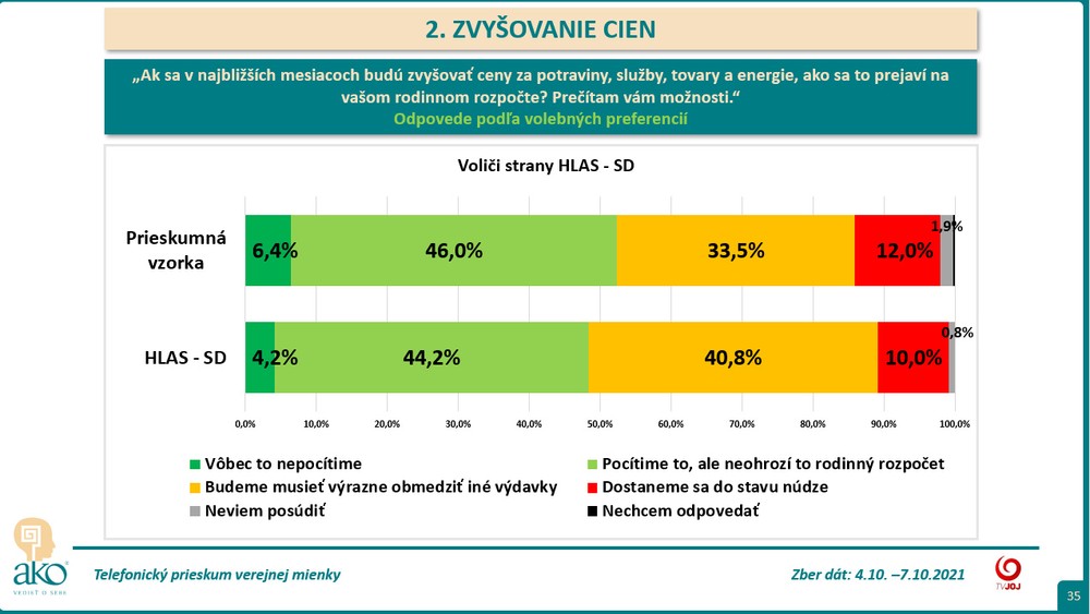 Zdražovanie podľa voličov - Hlas -SD