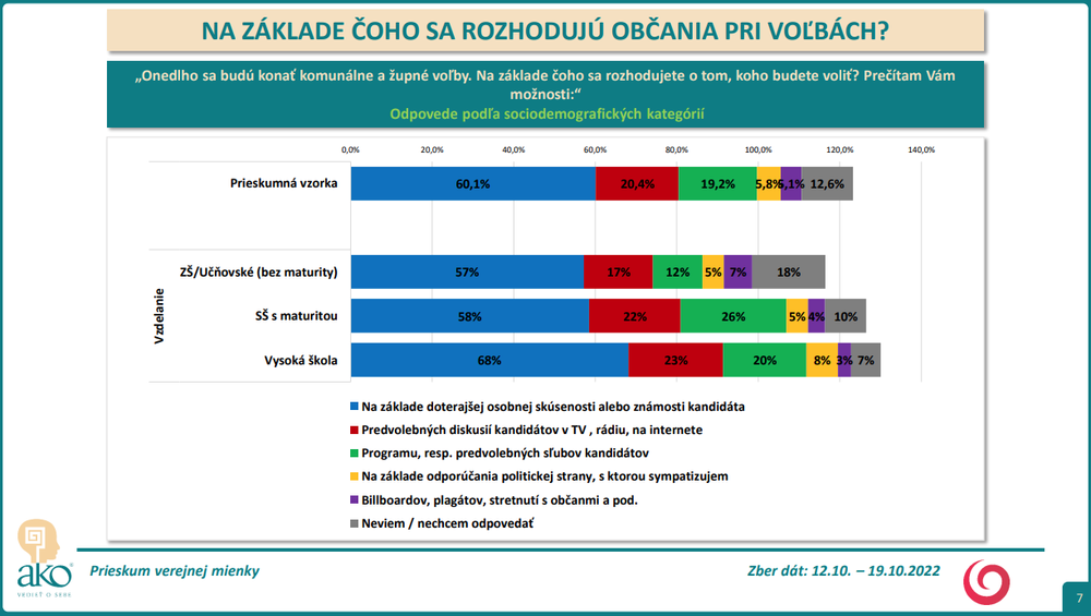 Prieskum: Na základe čoho sa rozhodujú ľudia pri voľbách?