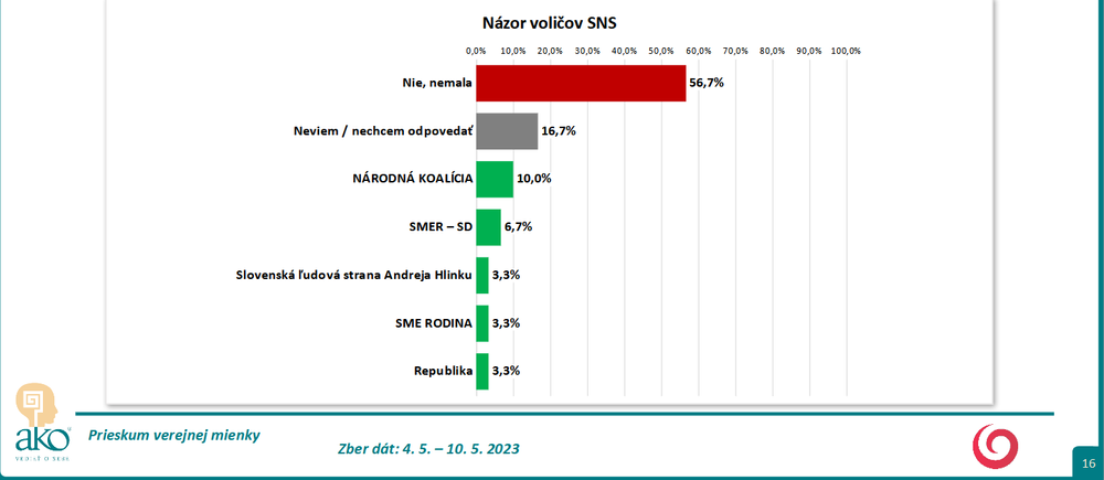 Odpovede podľa volebných preferencií SNS