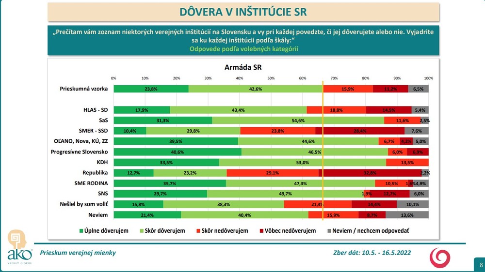 Prieskum AKO: Dôveryhodnosť inštitúcií