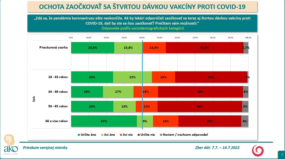 Prieskum: Ochota očkovať sa 4. dávkou proti Covid-19 6