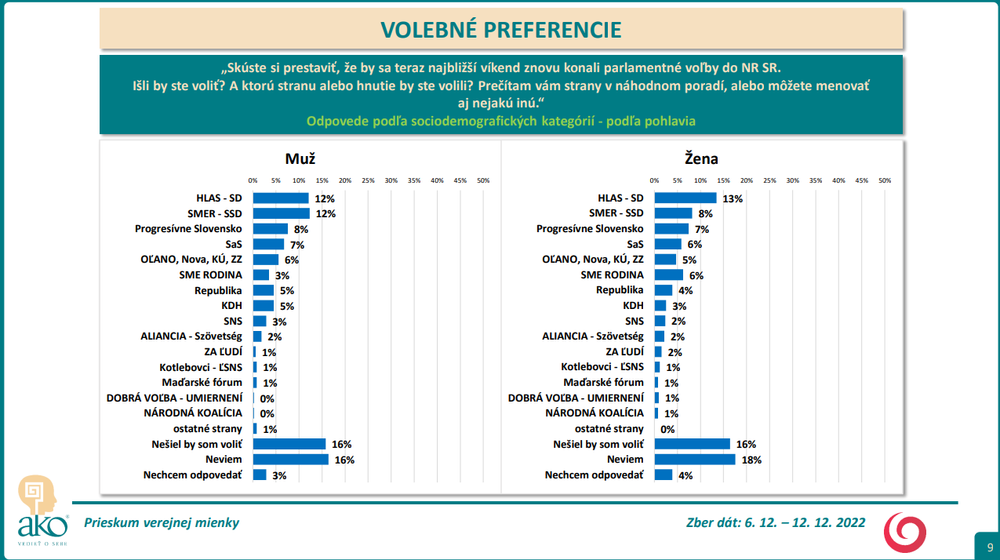Odpovede podľa sociodemografických kategórií - podľa pohlavia
