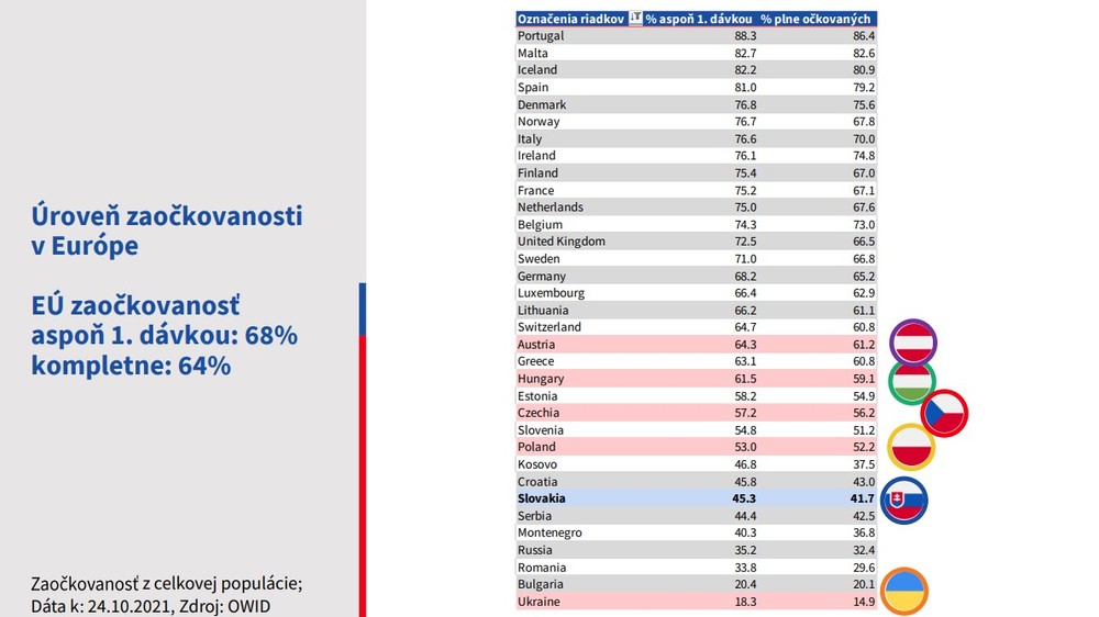 Úroveň zaočkovanosti