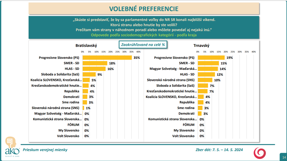 Exkluzívny prieskum agentúry AKO pre JOJ 24