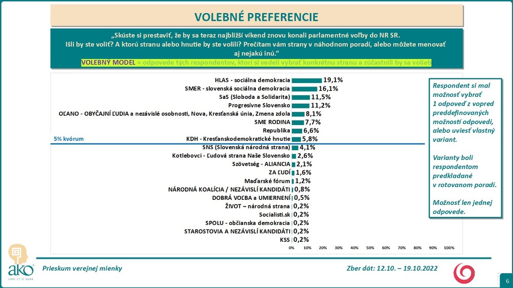 Prieskum: Volebné preferencie