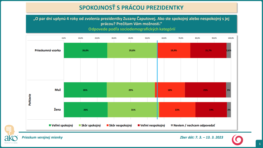 Odpovede podľa sociodemografických kategórií - pohlavie