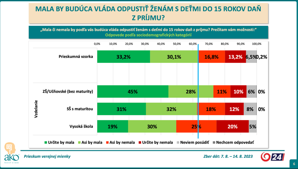 Odpovede podľa sociodemografických kategórií