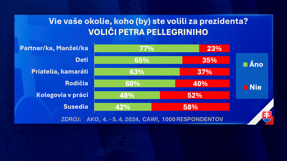 Exkluzívny prieskum agentúry AKO pre JOJ24