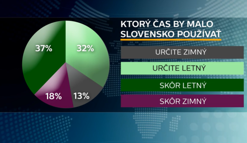 Prieskum o zmene času