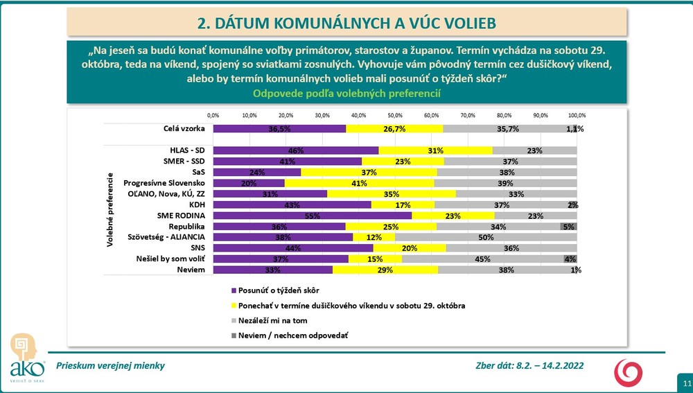 Prieskum AKO pre Na hrane TV JOJ - termín komunálnych volieb
