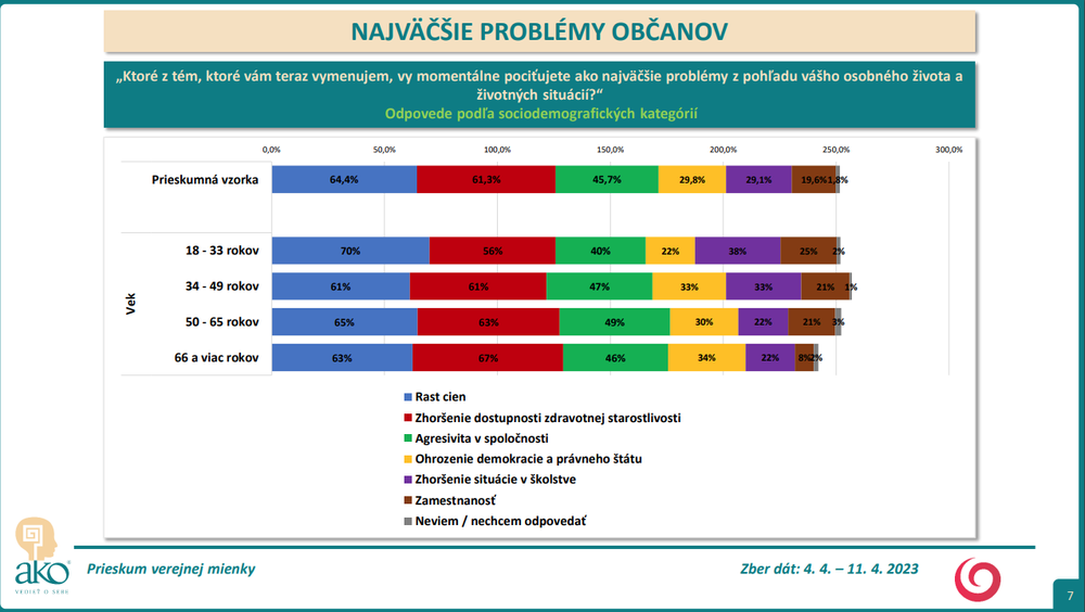 Odpovede podľa sociodemografických kategórií - vek