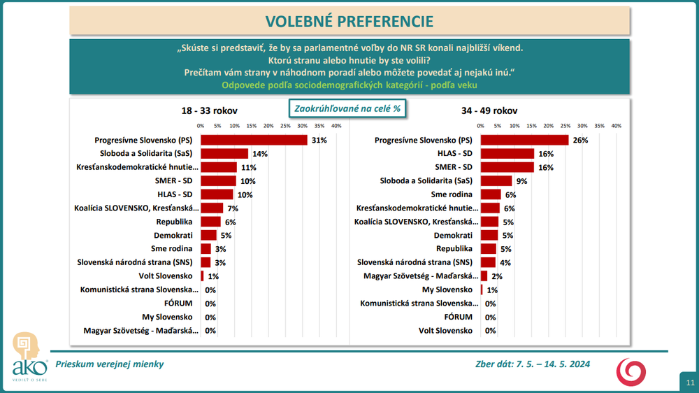 Exkluzívny prieskum agentúry AKO pre JOJ 24