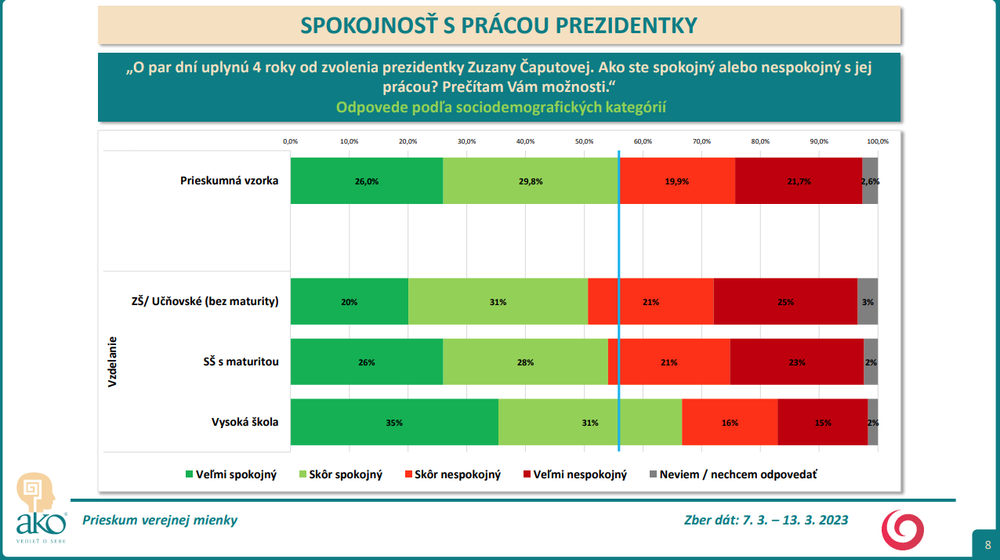 Odpovede podľa sociodemografických kategórií - vzdelanie 