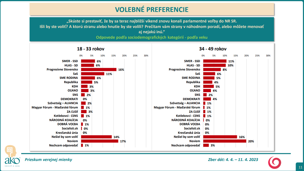 Odpovede podľa sociodemografických kategórií - podľa veku (18-49)