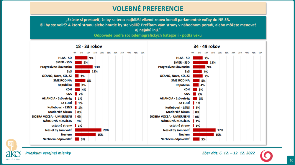 Odpovede podľa sociodemografických kategórií - podľa veku