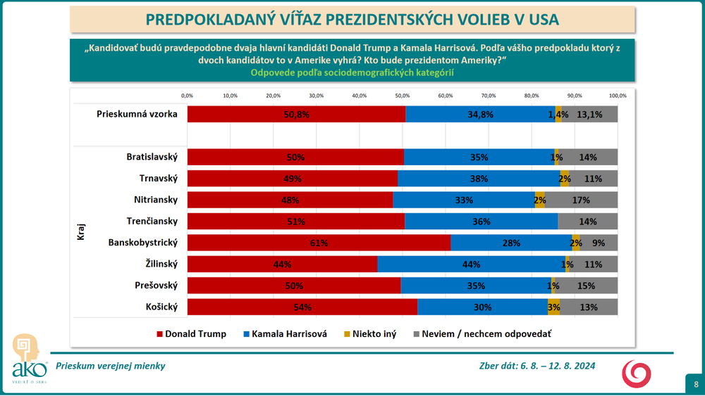 Screenshot 2024-09-05 at 17-40-24 Prezentácia programu PowerPoint - 23-152-11_REPORT_JOJ_omnibus_august_2024_predpokladany_vitaz_prezidentskych_volieb_USA.pdf