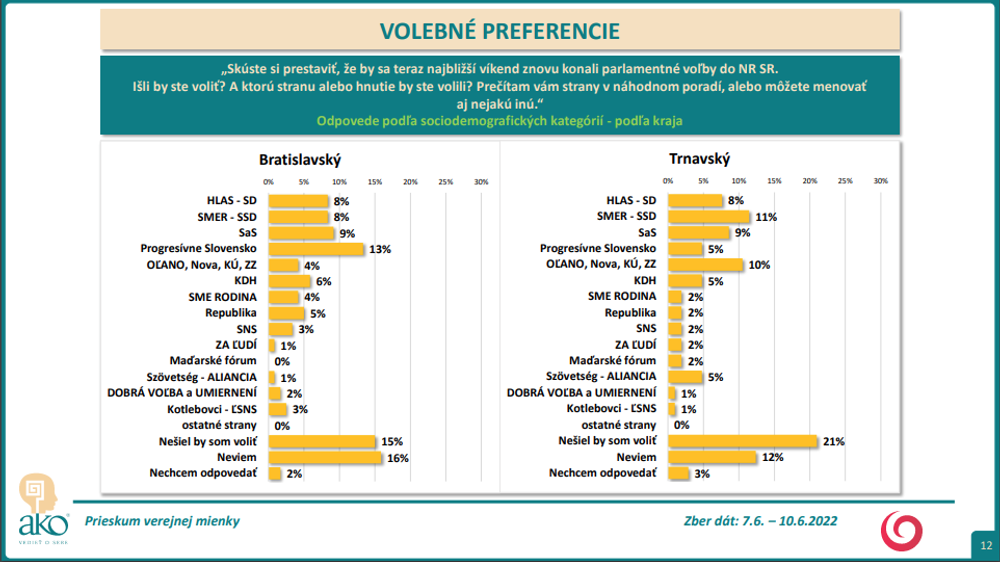 Prieskum AKO: Volebné preferencie