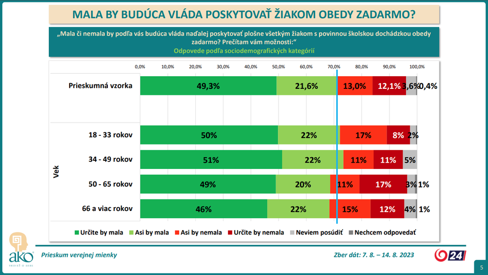 3_PRIESKUM_obedy zadarmo_VEK