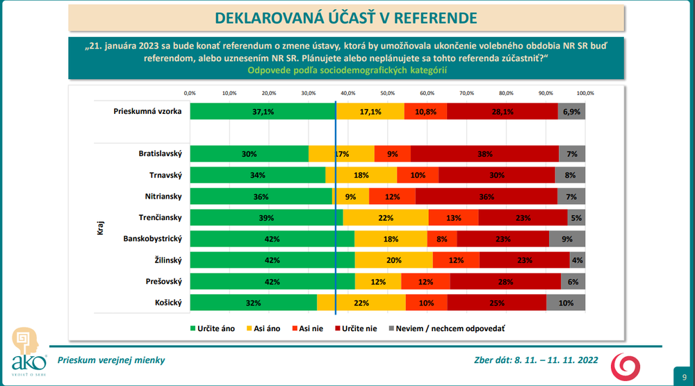 Odpovede podľa sociodemografických kategórií - kraj