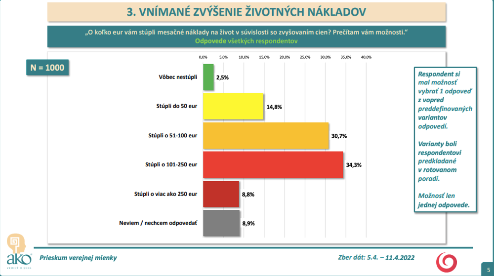 Prieskum AKO pre Na hrane TV JOJ: Zvyšovanie nákladov
