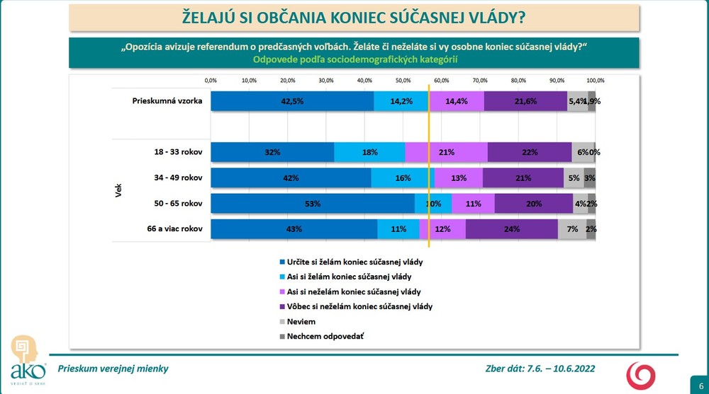 Prieskum AKO: Želajú si občania koniec súčasnej vlády? 4