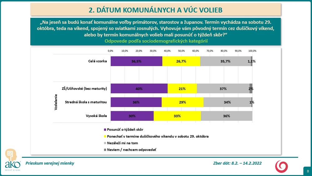Prieskum AKO pre Na hrane TV JOJ - termín komunálnych volieb