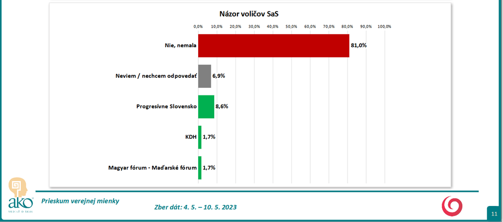 Odpovede podľa volebných preferencií SaS