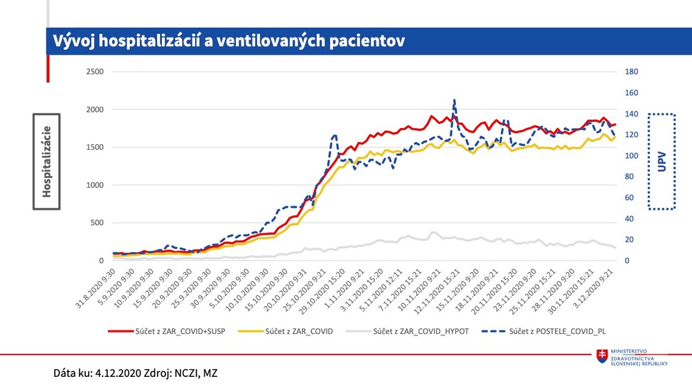Aktuálna protiepidemiologická situácia 4.12.