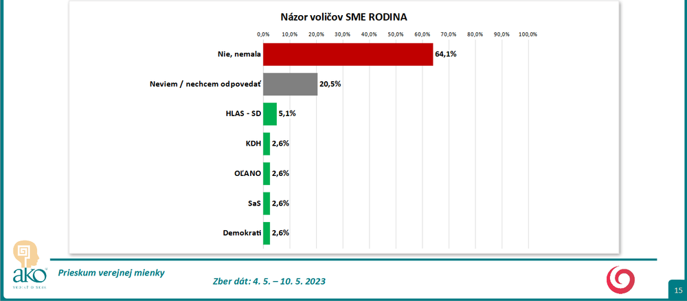 Odpovede podľa volebných preferencií Sme rodina