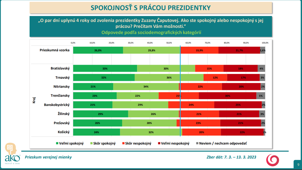 Odpovede podľa sociodemografických kategórií - kraj