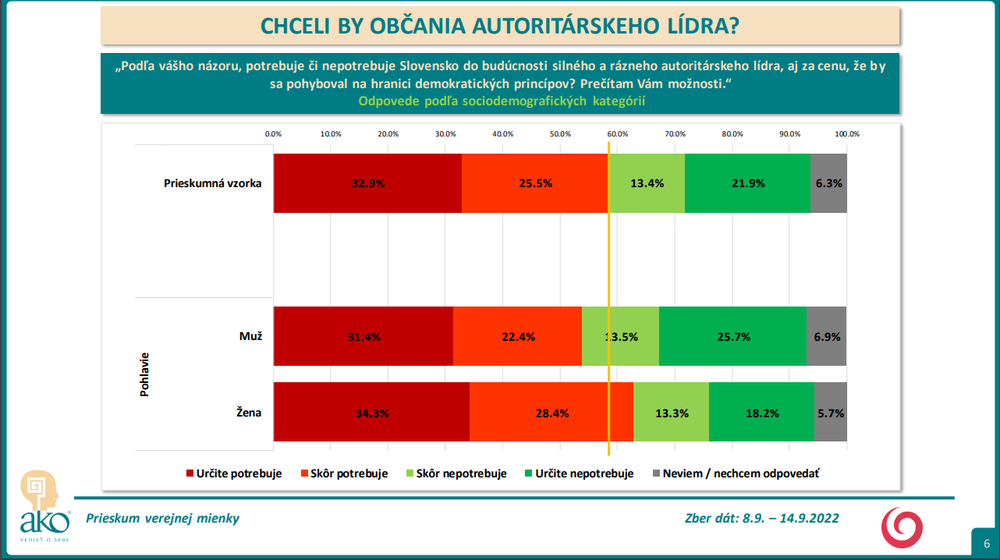 Odpovede podľa sociodemografických kategórií - pohlavie 