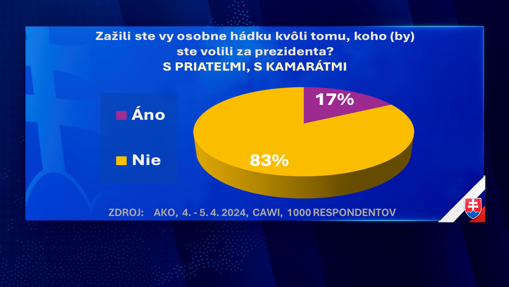 Exkluzívny prieskum agentúry AKO pre JOJ24