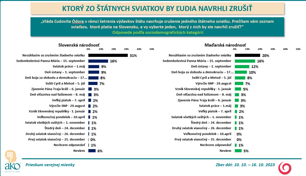 Odpovede podľa národnosti