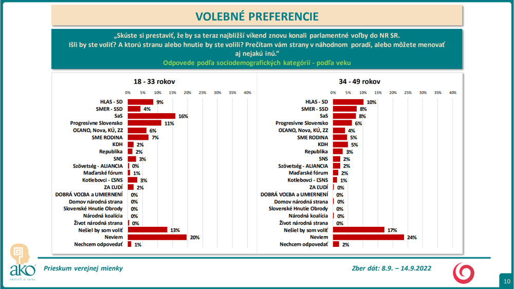 Odpovede podľa sociodemografických kategórií - podľa veku