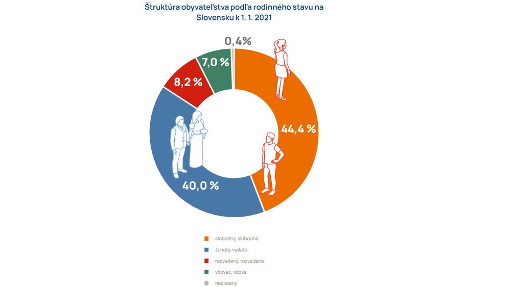 Rodinný stav obyvateľov
