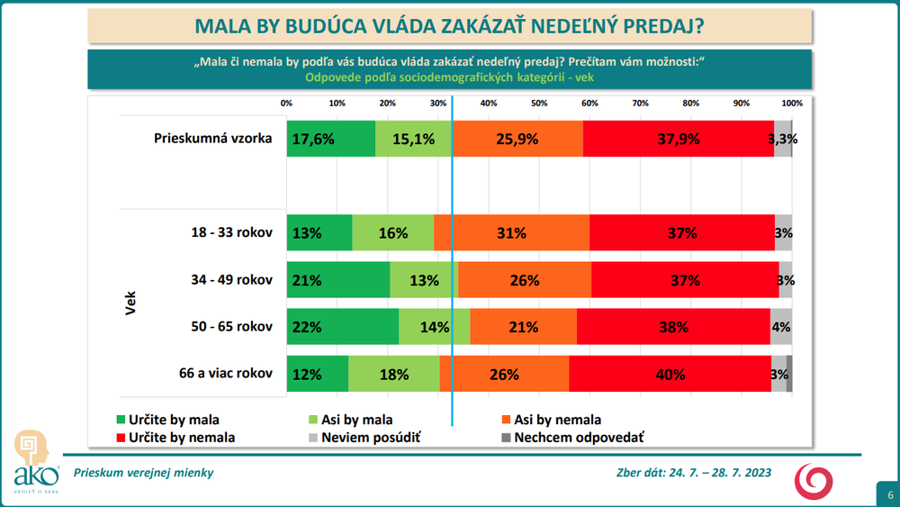 Odpovede podľa sociodemografických kategórií - vek