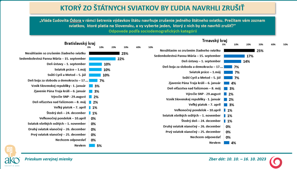 Odpovede podľa krajov