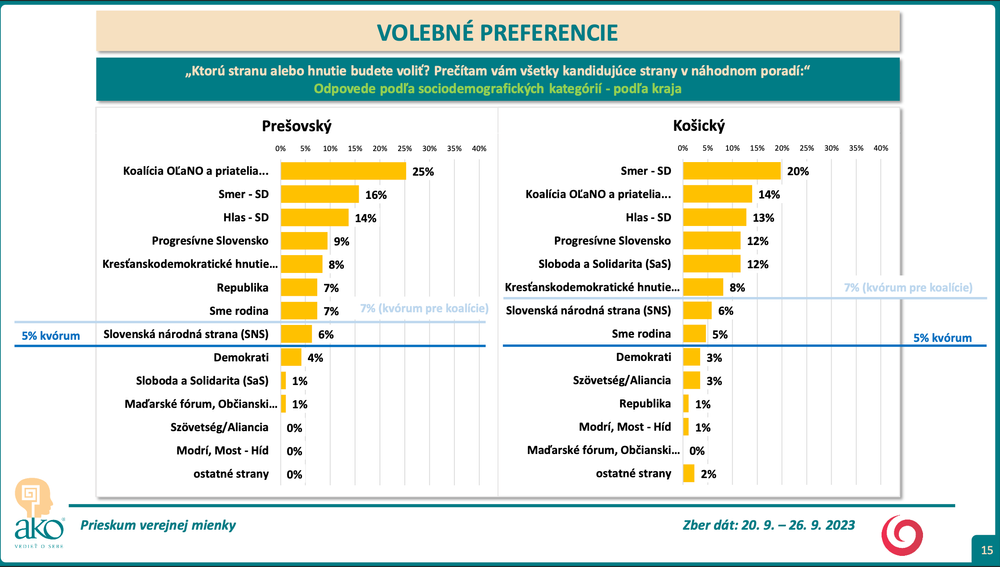 Odpovede podľa podľa kraja