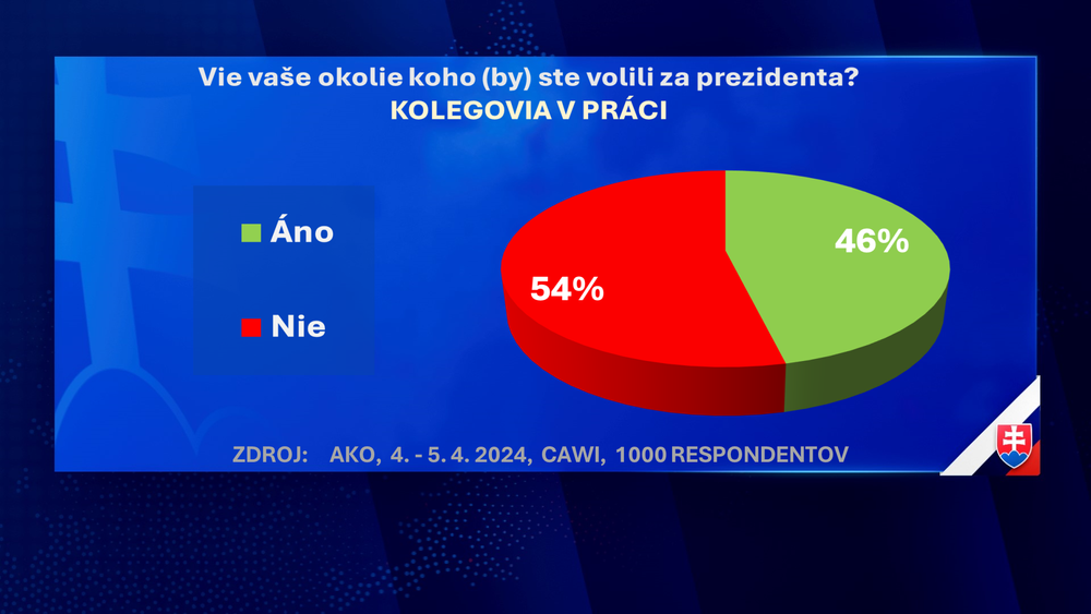 Exkluzívny prieskum agentúry AKO pre JOJ24